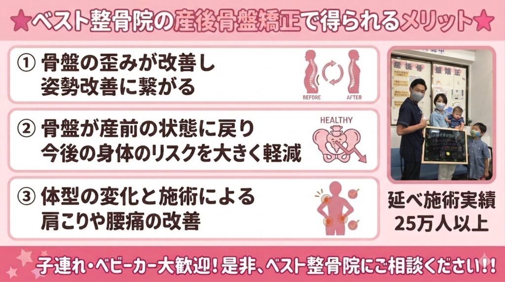 当院の産後骨盤矯正で得られるメリット

・骨盤の歪みが改善し姿勢改善に繋がる

・骨盤が産前の状態に戻り今後の身体のリスクを大きく軽減

・体型の変化と施術による肩こりや腰痛の改善

また、当院は子連れ、ベビーカーでのご来院も大歓迎です！

是非、ベスト整骨院にご相談ください！！
