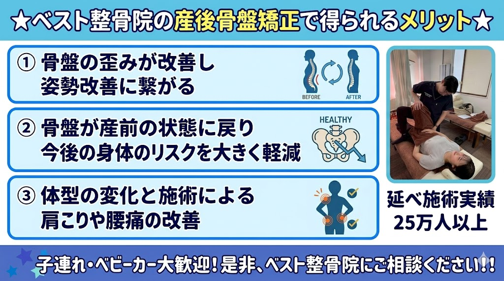 当院の産後骨盤矯正で得られるメリット
・骨盤の歪みが改善し姿勢改善に繋がる
・骨盤が産前の状態に戻り今後の身体のリスクを大きく軽減
・体型の変化と施術による肩こりや腰痛の改善
また、当院は子連れ、ベビーカーでのご来院も大歓迎です!
是非、ベスト整骨院にご相談ください!!